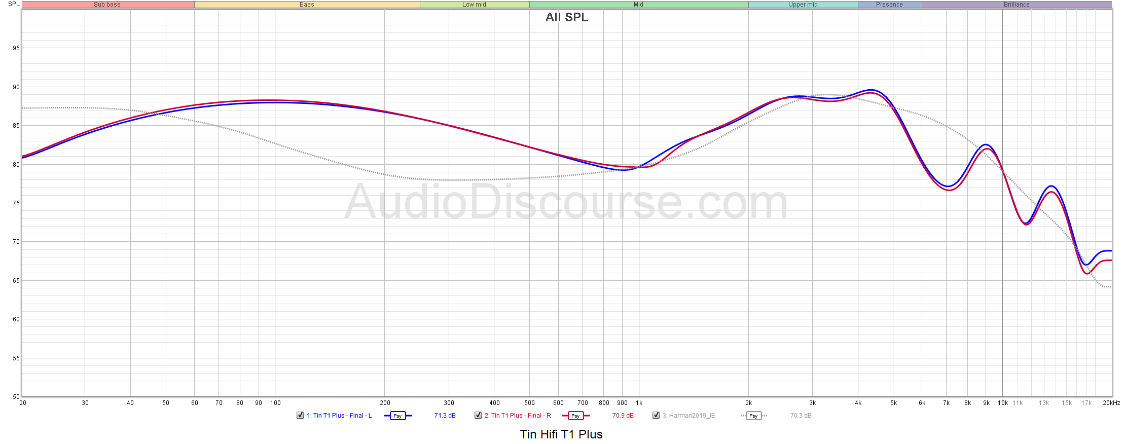Tin hifi discount t1 plus review